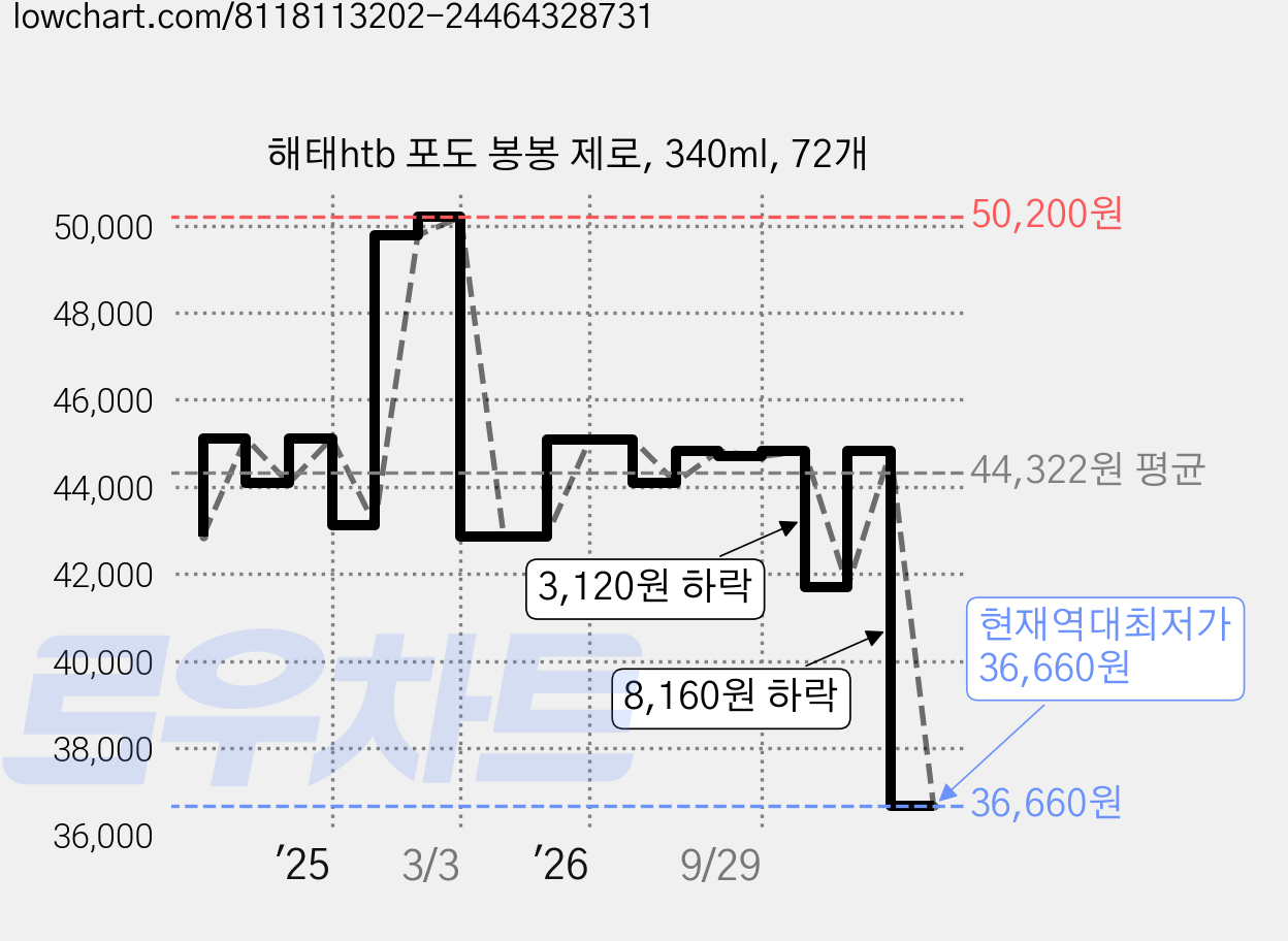해태htb 포도 봉봉 제로, 340ml, 72개 가격 변동 차트, 현재가 36,660원, 역대최저가