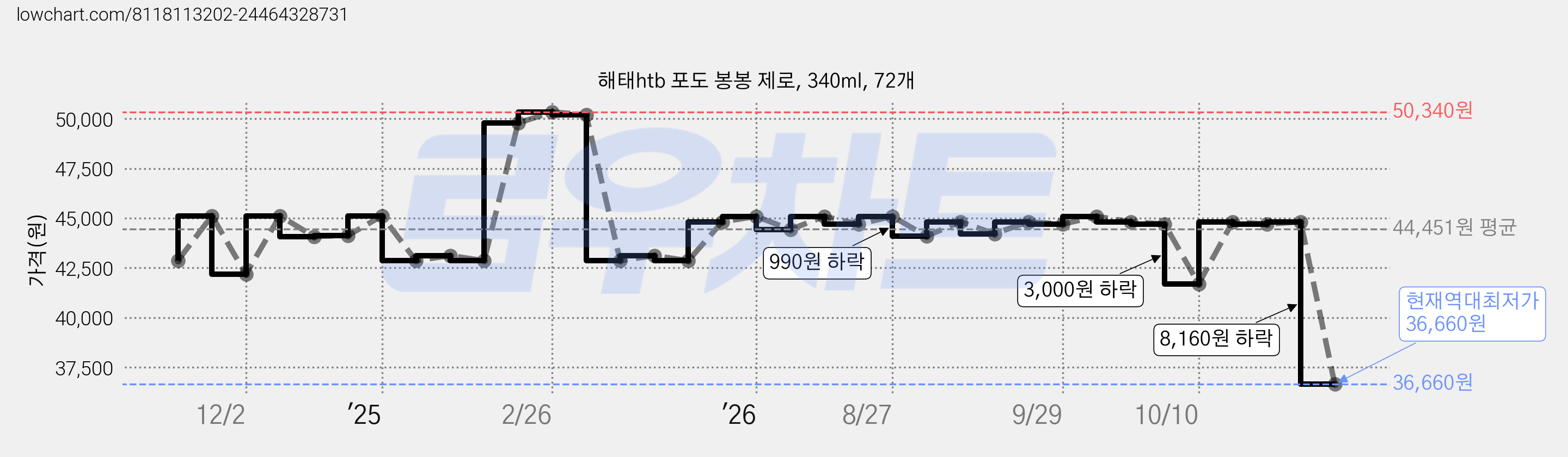해태htb 포도 봉봉 제로, 340ml, 72개 가격 변동 차트, 현재가 36,660원, 역대최저가