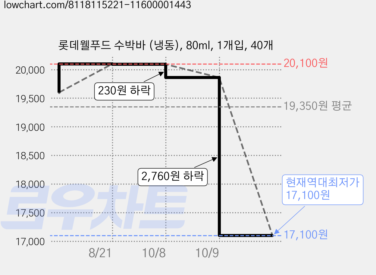 롯데웰푸드 수박바 (냉동), 80ml, 1개입, 40개 가격 변동 차트, 현재가 17,100원, 역대최저가