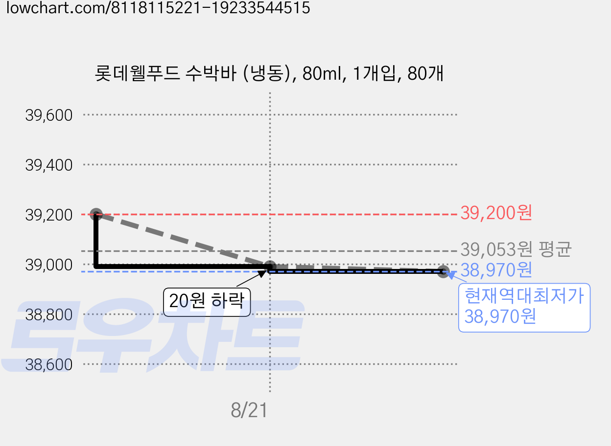 롯데웰푸드 수박바 (냉동), 80ml, 1개입, 80개 가격 변동 차트, 현재가 38,970원, 역대최저가