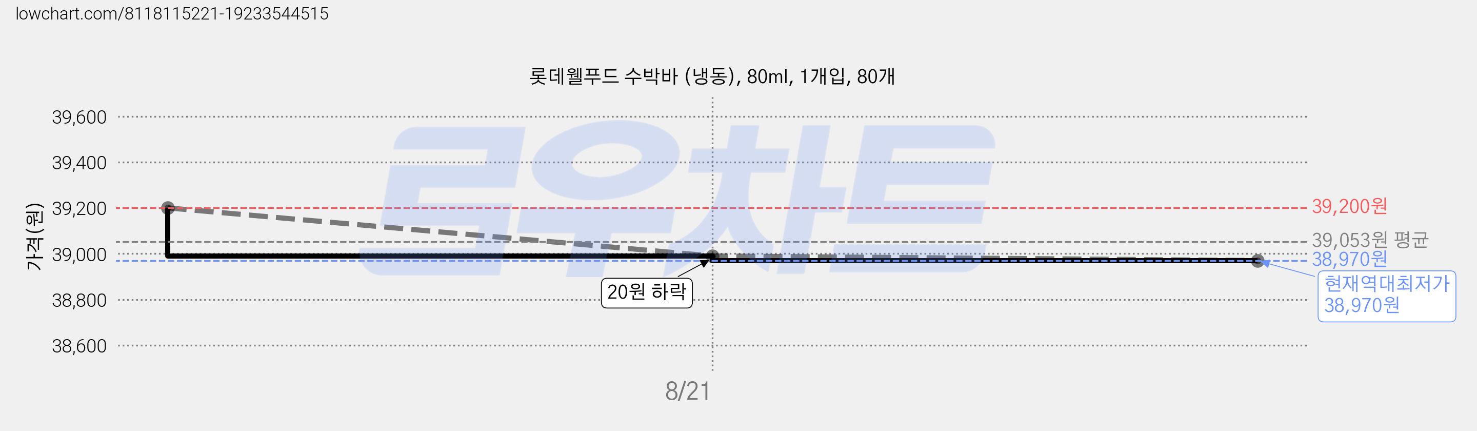 롯데웰푸드 수박바 (냉동), 80ml, 1개입, 80개 가격 변동 차트, 현재가 38,970원, 역대최저가