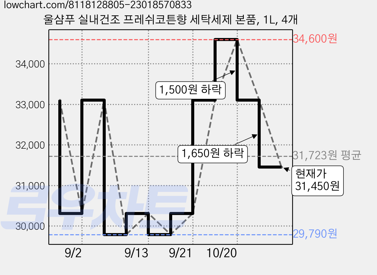 울샴푸 실내건조 프레쉬코튼향 세탁세제 본품, 1L, 4개 가격 변동 차트, 현재가 31,450원, 관측 최저가 29,790원