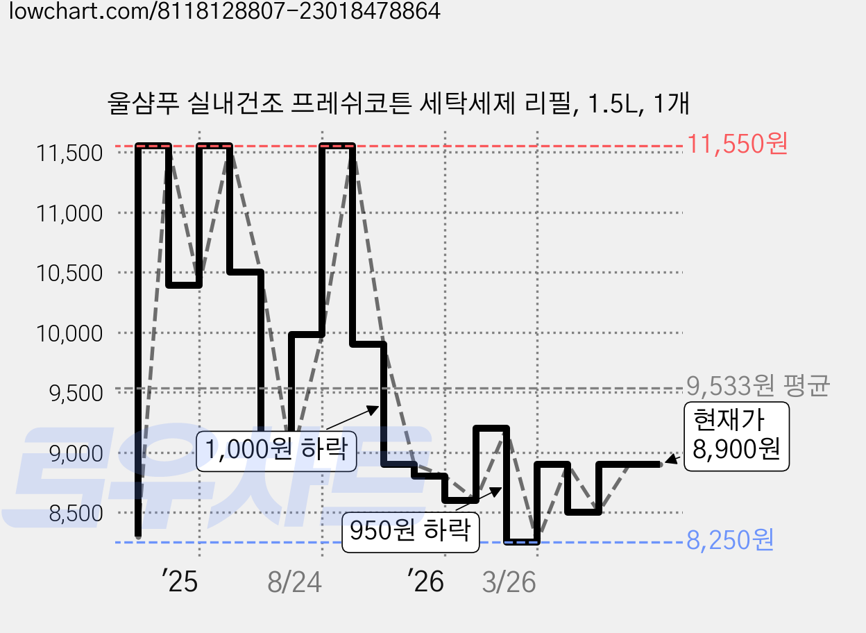 울샴푸 실내건조 프레쉬코튼 세탁세제 리필, 1.5L, 1개 가격 변동 차트, 현재가 8,550원, 관측 최저가 8,250원