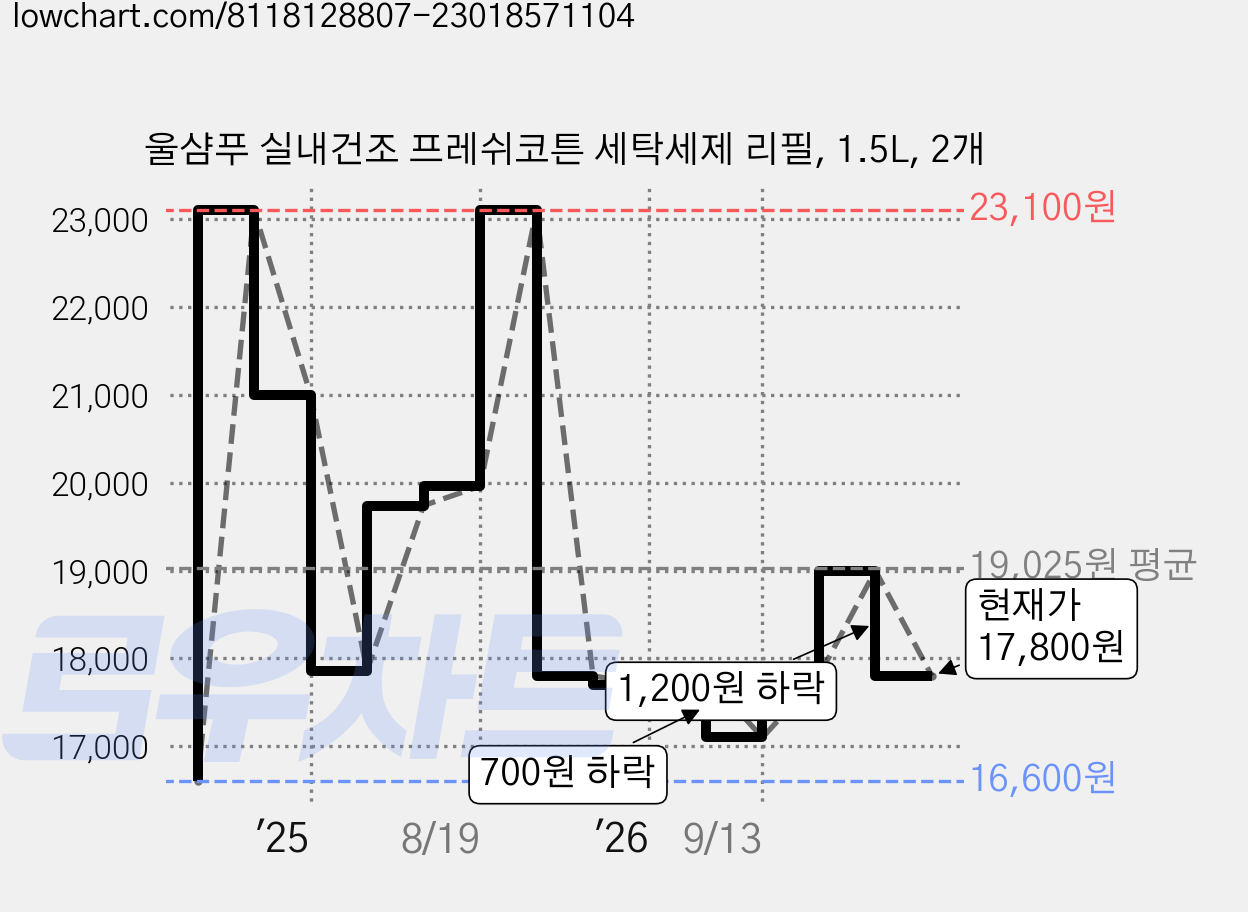 울샴푸 실내건조 프레쉬코튼 세탁세제 리필, 1.5L, 2개 가격 변동 차트, 현재가 17,800원, 관측 최저가 16,600원