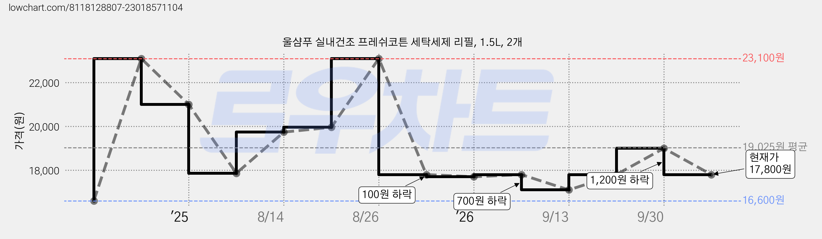 울샴푸 실내건조 프레쉬코튼 세탁세제 리필, 1.5L, 2개 가격 변동 차트, 현재가 17,800원, 관측 최저가 16,600원