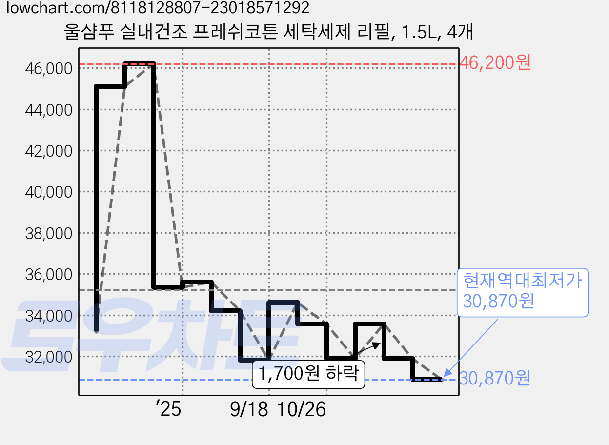 울샴푸 실내건조 프레쉬코튼 세탁세제 리필, 1.5L, 4개 가격 변동 차트, 현재가 30,870원, 역대최저가