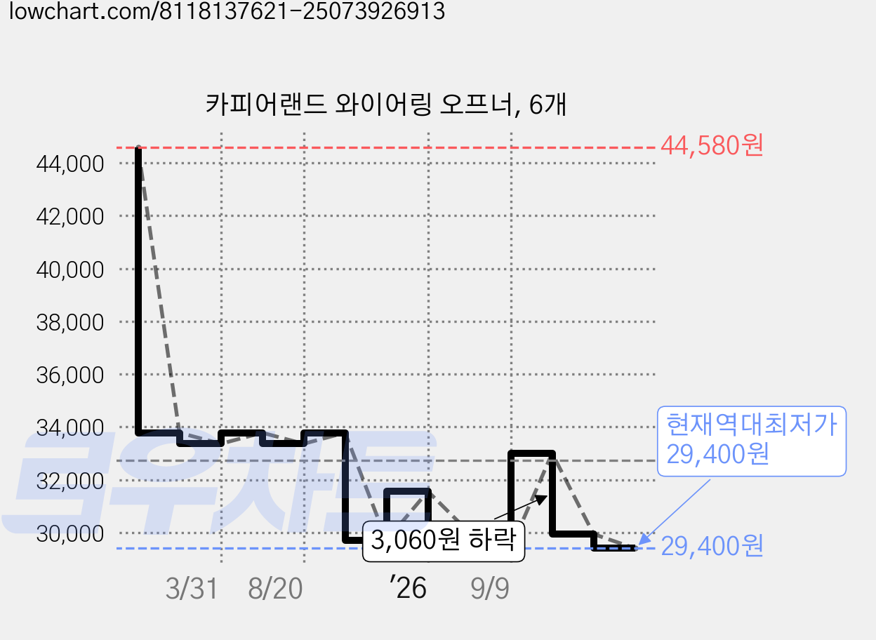 카피어랜드 와이어링 오프너, 6개 가격 변동 차트, 현재가 29,400원, 역대최저가