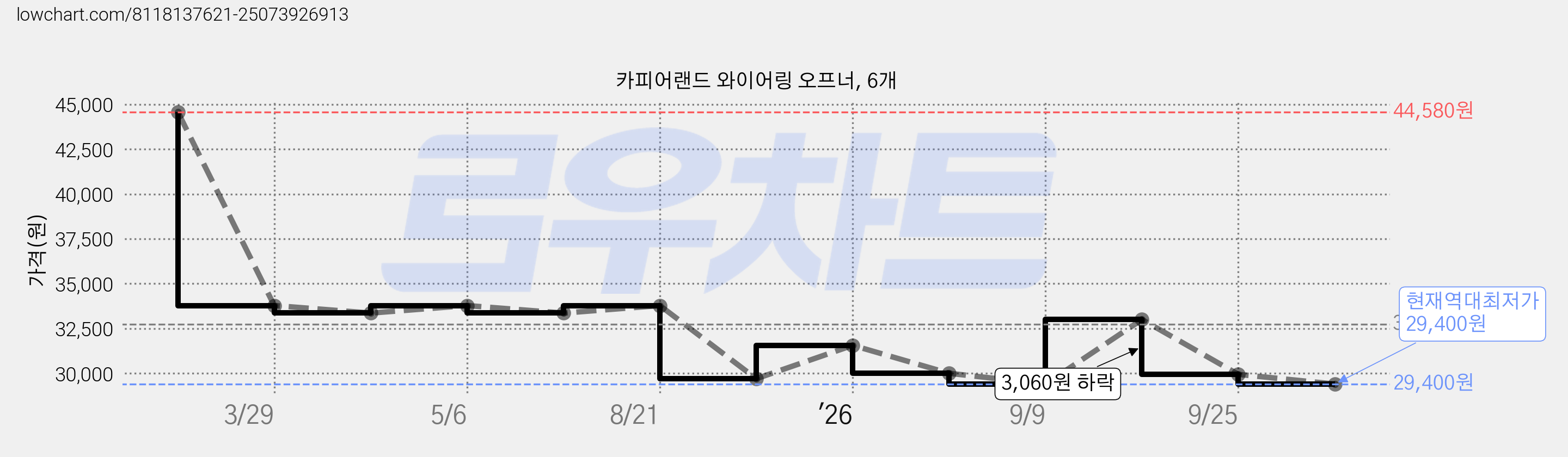 카피어랜드 와이어링 오프너, 6개 가격 변동 차트, 현재가 29,400원, 역대최저가