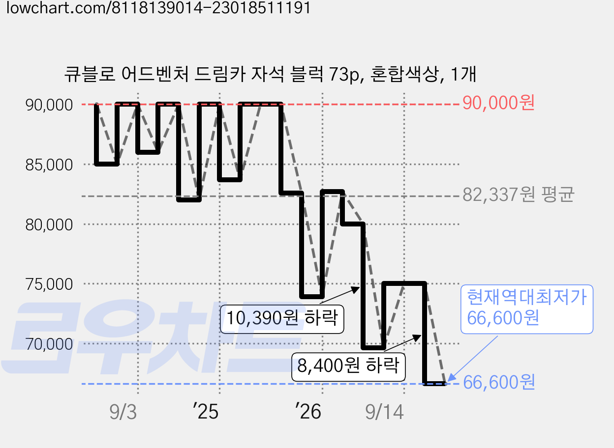 큐블로 어드벤처 드림카 자석 블럭 73p, 혼합색상, 1개 가격 변동 차트, 현재가 66,600원, 역대최저가