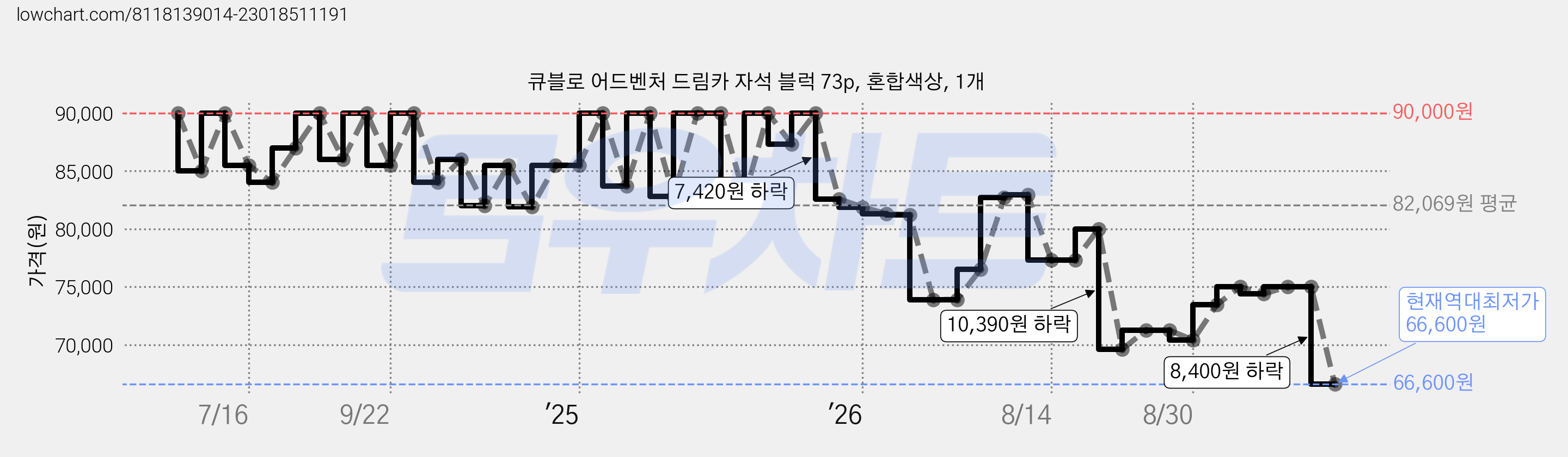 큐블로 어드벤처 드림카 자석 블럭 73p, 혼합색상, 1개 가격 변동 차트, 현재가 66,600원, 역대최저가