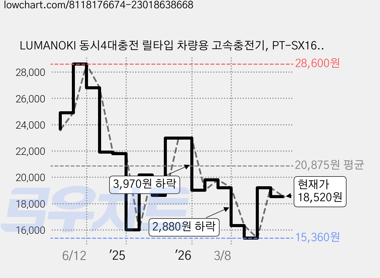 LUMANOKI 동시4대충전 릴타입 차량용 고속충전기, PT-SX16-2(C타입+C타입) 가격 변동 차트, 현재가 18,520원, 관측 최저가 15,360원