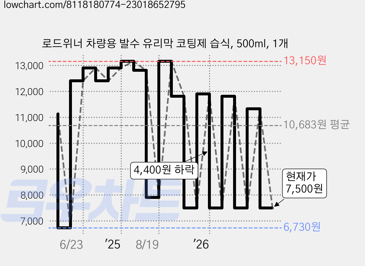 로드위너 차량용 발수 유리막 코팅제 습식, 500ml, 1개 가격 변동 차트, 현재가 7,500원, 관측 최저가 6,730원