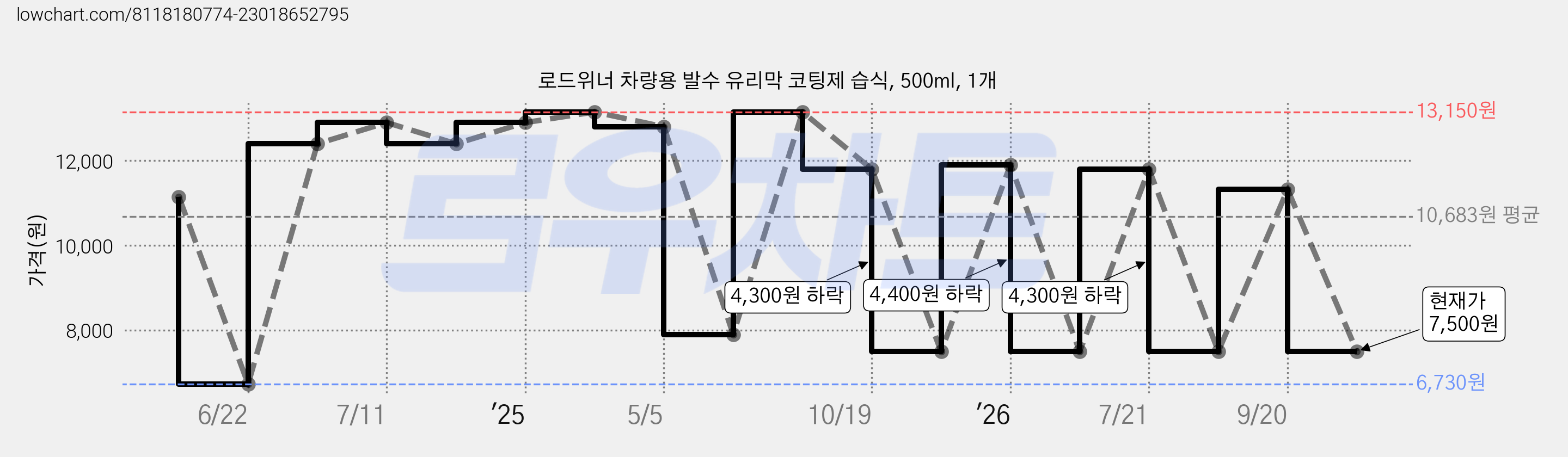 로드위너 차량용 발수 유리막 코팅제 습식, 500ml, 1개 가격 변동 차트, 현재가 7,500원, 관측 최저가 6,730원
