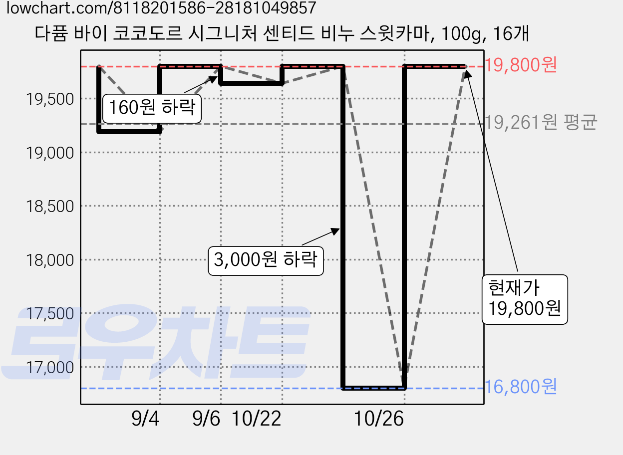 다퓸 바이 코코도르 시그니처 센티드 비누 스윗카마, 100g, 16개 가격 변동 차트, 현재가 16,800원, 역대최저가