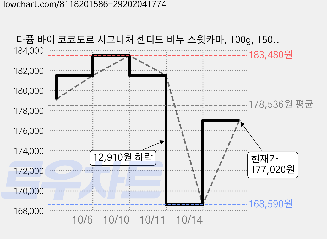 다퓸 바이 코코도르 시그니처 센티드 비누 스윗카마, 100g, 150개입 가격 변동 차트, 현재가 177,020원, 관측 최저가 168,590원