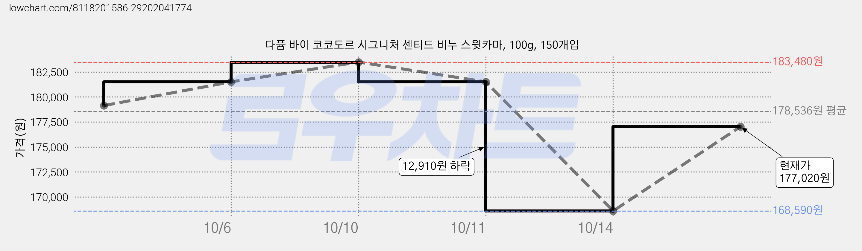 다퓸 바이 코코도르 시그니처 센티드 비누 스윗카마, 100g, 150개입 가격 변동 차트, 현재가 177,020원, 관측 최저가 168,590원