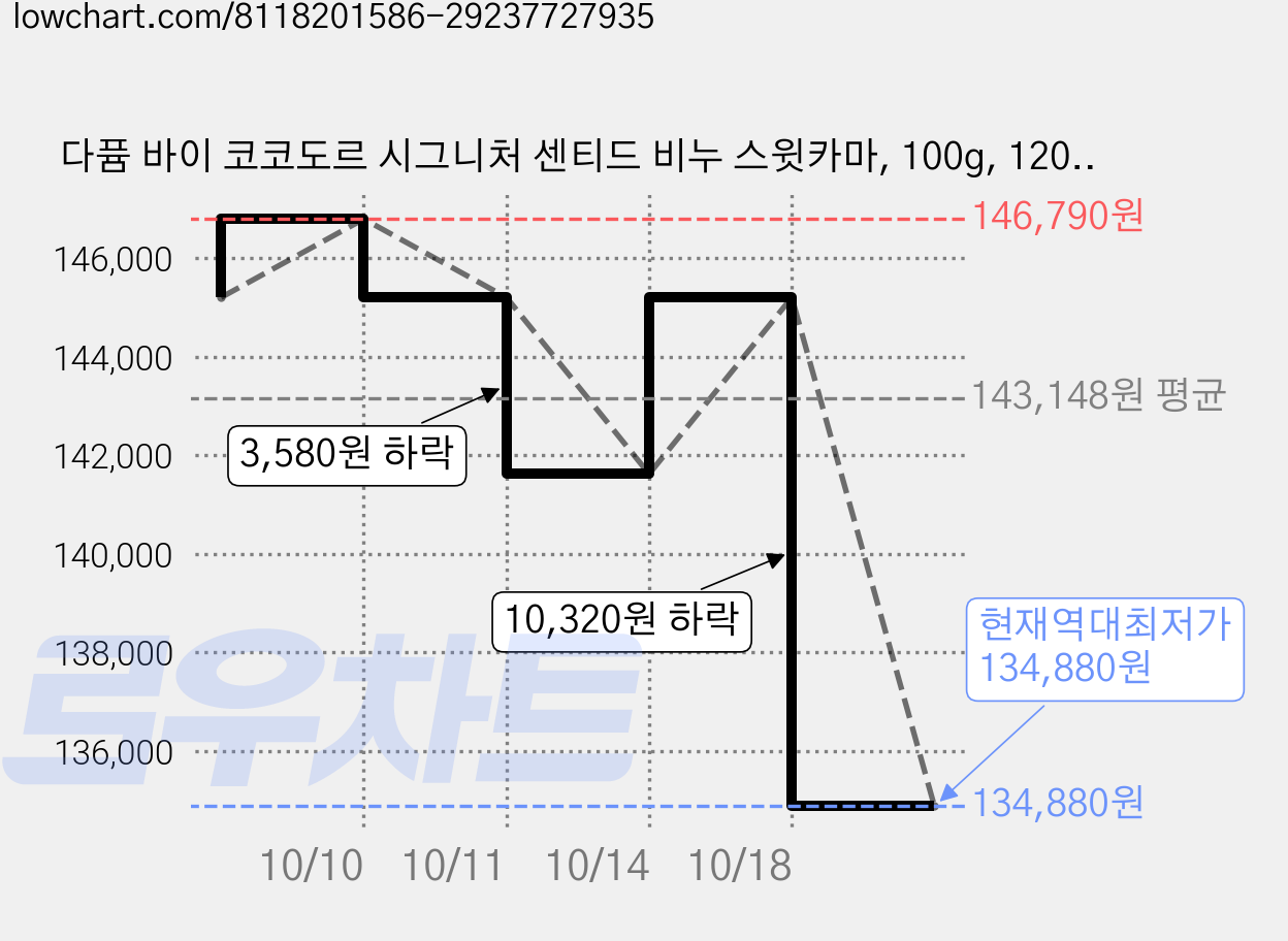 다퓸 바이 코코도르 시그니처 센티드 비누 스윗카마, 100g, 120개입 가격 변동 차트, 현재가 134,880원, 역대최저가