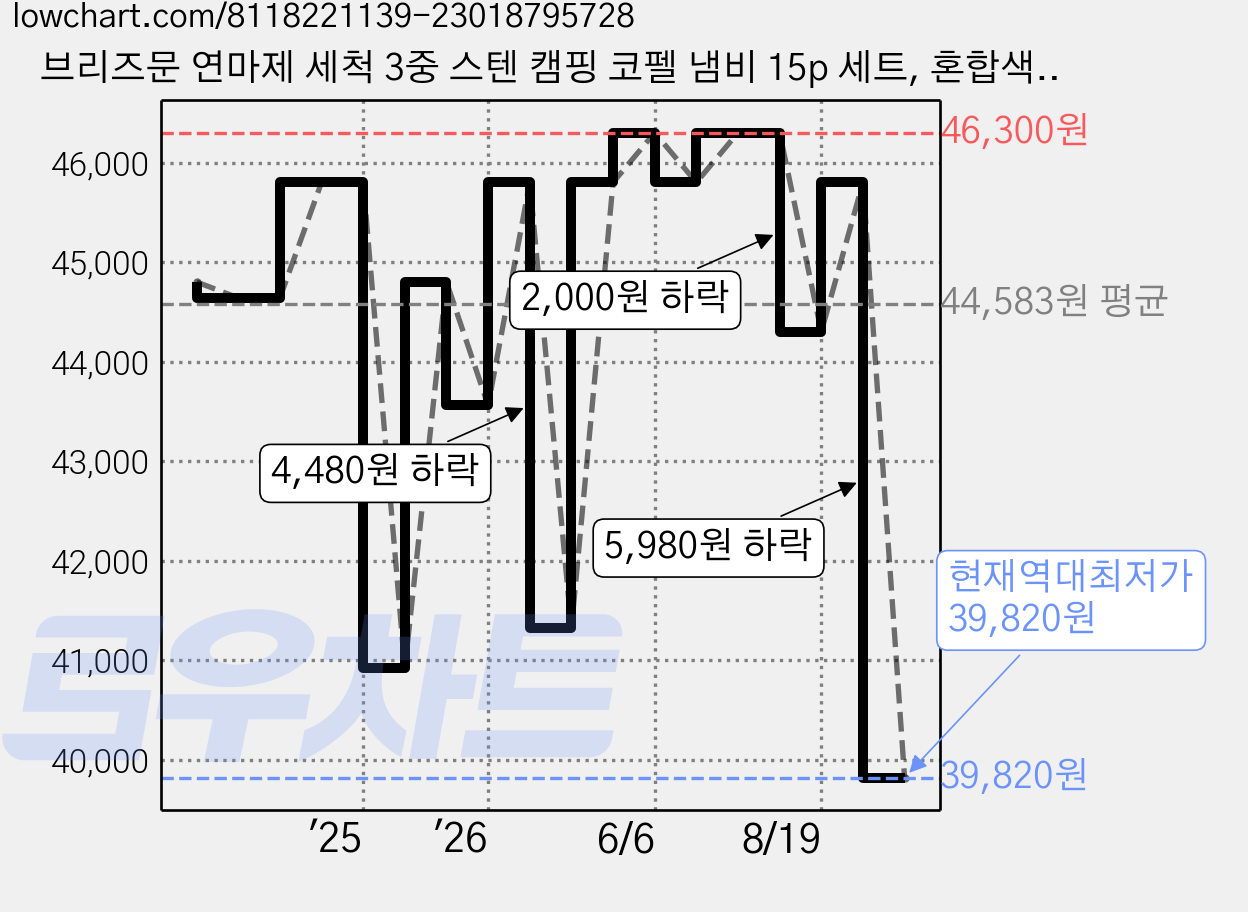 브리즈문 연마제 세척 3중 스텐 캠핑 코펠 냄비 15p 세트, 혼합색상, 1세트 가격 변동 차트, 현재가 39,820원, 역대최저가
