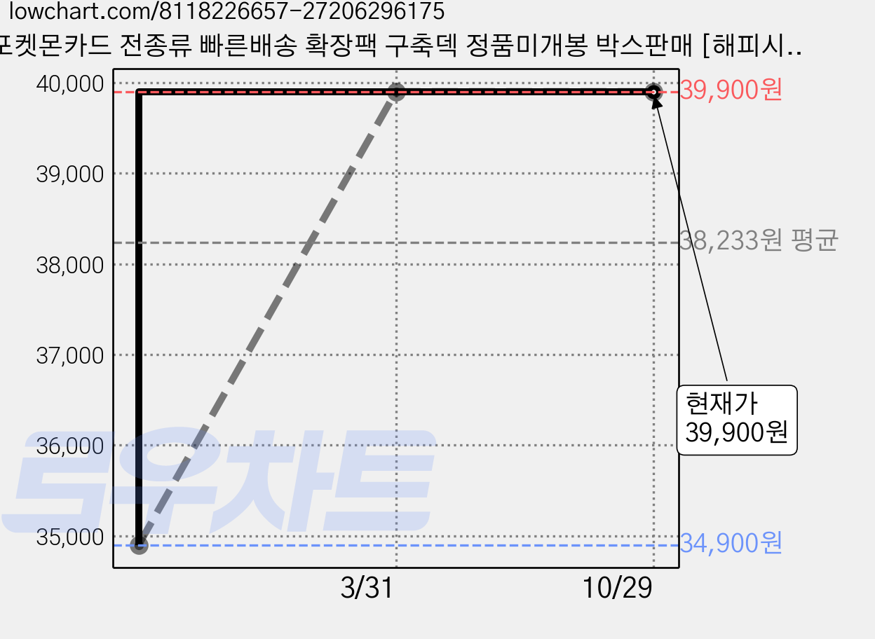 포켓몬카드 전종류 빠른배송 확장팩 구축덱 정품미개봉 박스판매 [해피시스], 강화확장팩, 1박스 가격 변동 차트, 현재가 39,900원, 관측 최저가 34,900원