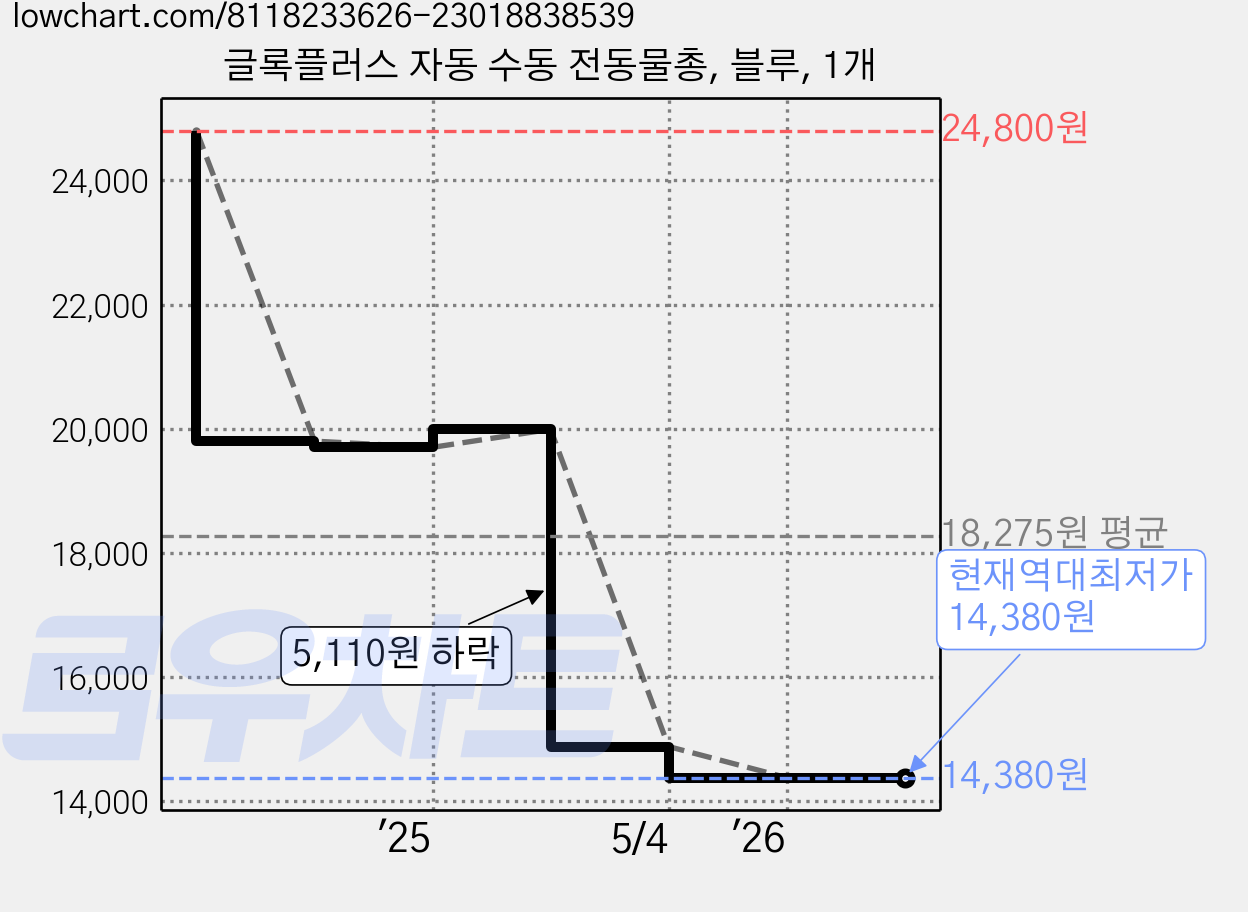 글록플러스 자동 수동 전동물총, 블루, 1개 가격 변동 차트, 현재가 14,380원, 역대최저가