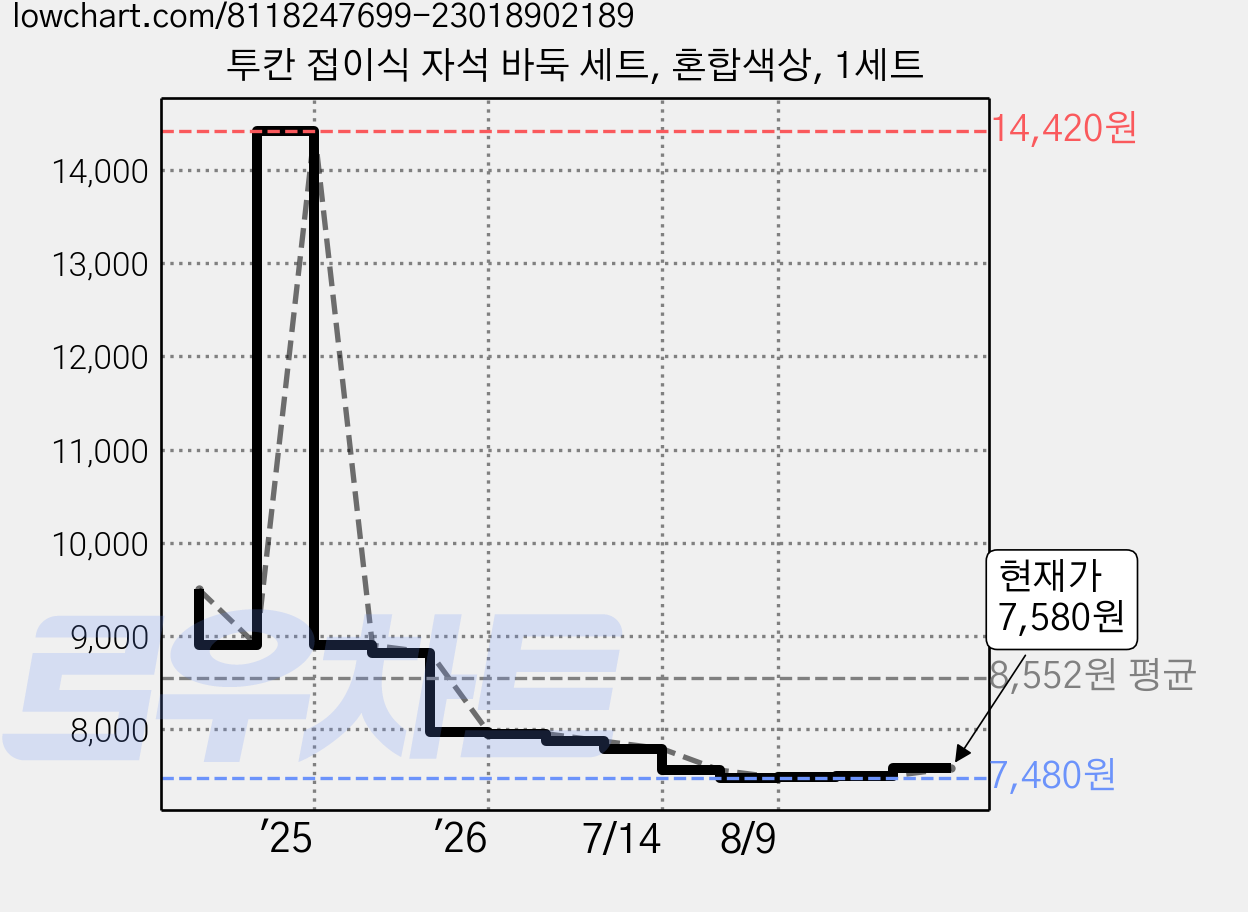 투칸 접이식 자석 바둑 세트, 혼합색상, 1세트 가격 변동 차트, 현재가 7,580원, 관측 최저가 7,480원