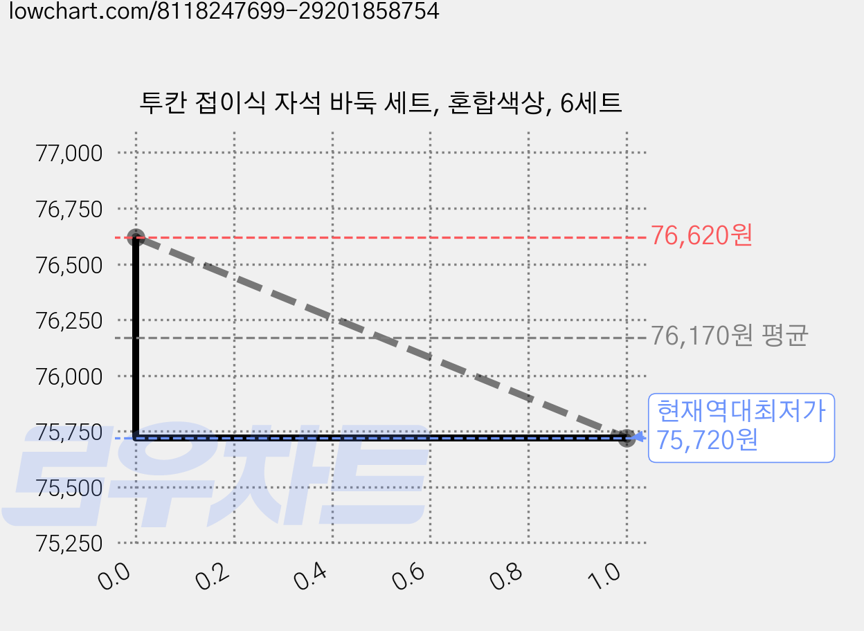 투칸 접이식 자석 바둑 세트, 혼합색상, 6세트 가격 변동 차트, 현재가 75,720원, 역대최저가