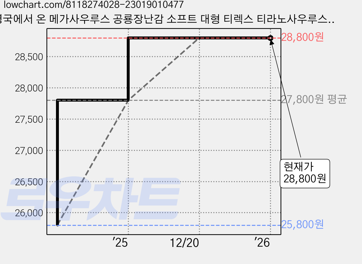 영국에서 온 메가사우루스 공룡장난감 소프트 대형 티렉스 티라노사우루스 67cm, 1개 가격 변동 차트, 현재가 28,800원, 관측 최저가 25,800원