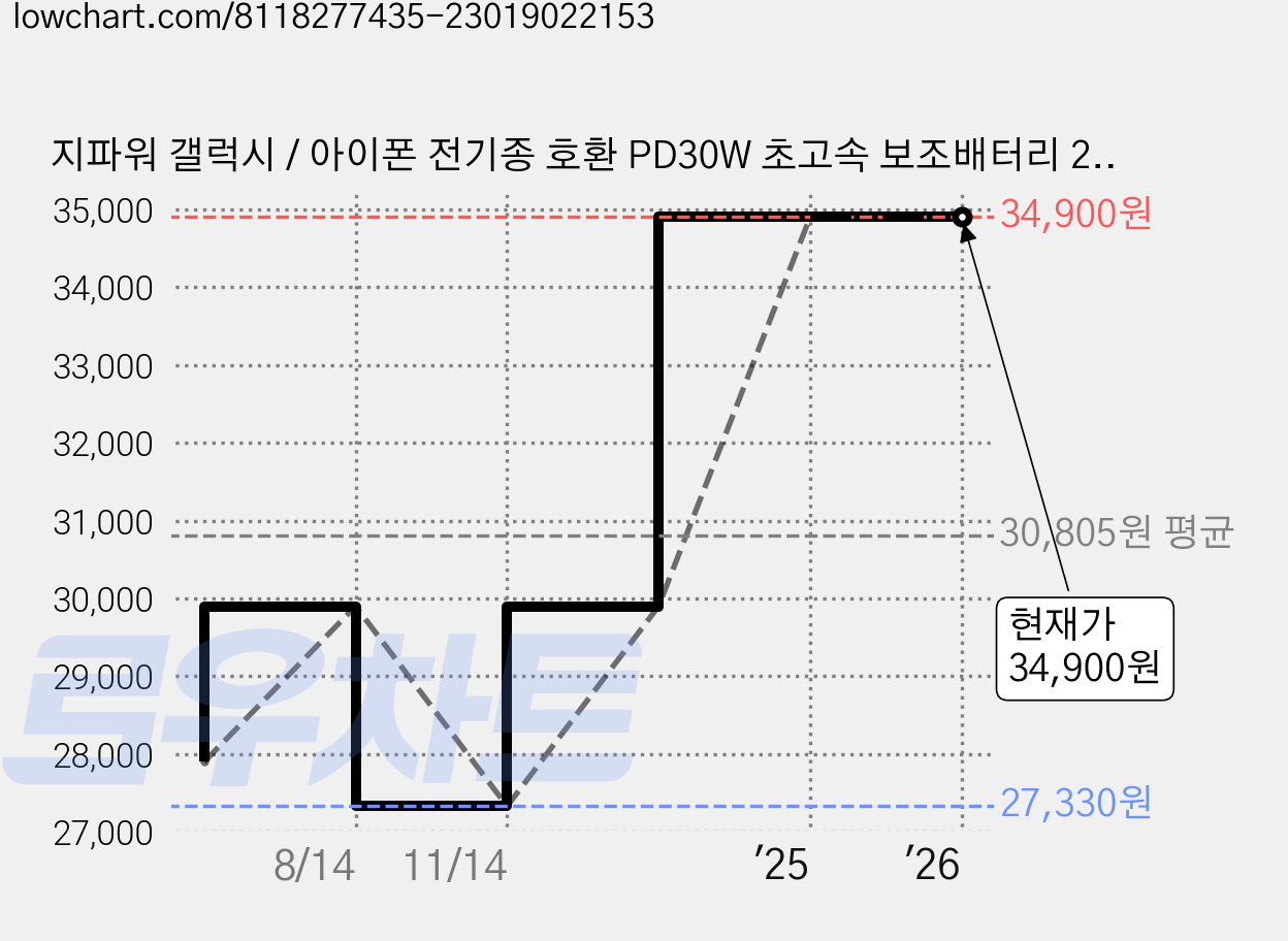 지파워 갤럭시 / 아이폰 전기종 호환 PD30W 초고속 보조배터리 20000mAh + CtoC 충전케이블 세트, SRPB200-PD30, 블랙 가격 변동 차트, 현재가 34,900원, 관측 최저가 27,330원