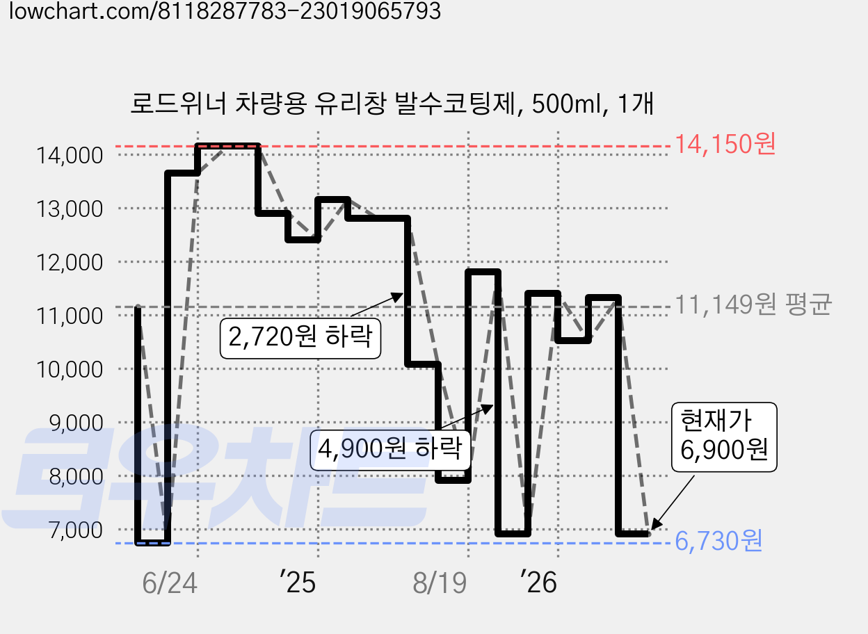 로드위너 차량용 유리창 발수코팅제, 500ml, 1개 가격 변동 차트, 현재가 6,900원, 관측 최저가 6,730원