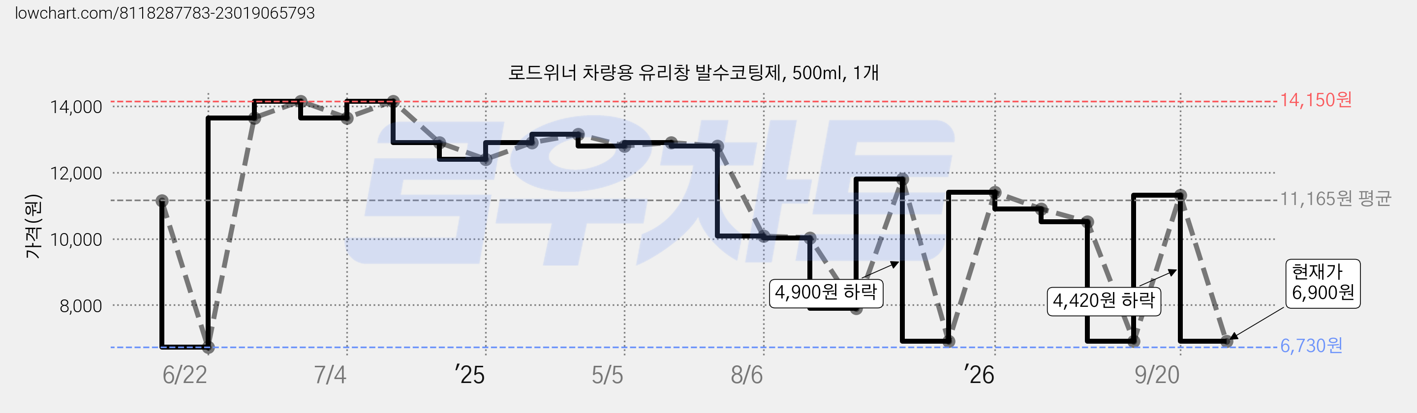 로드위너 차량용 유리창 발수코팅제, 500ml, 1개 가격 변동 차트, 현재가 6,900원, 관측 최저가 6,730원