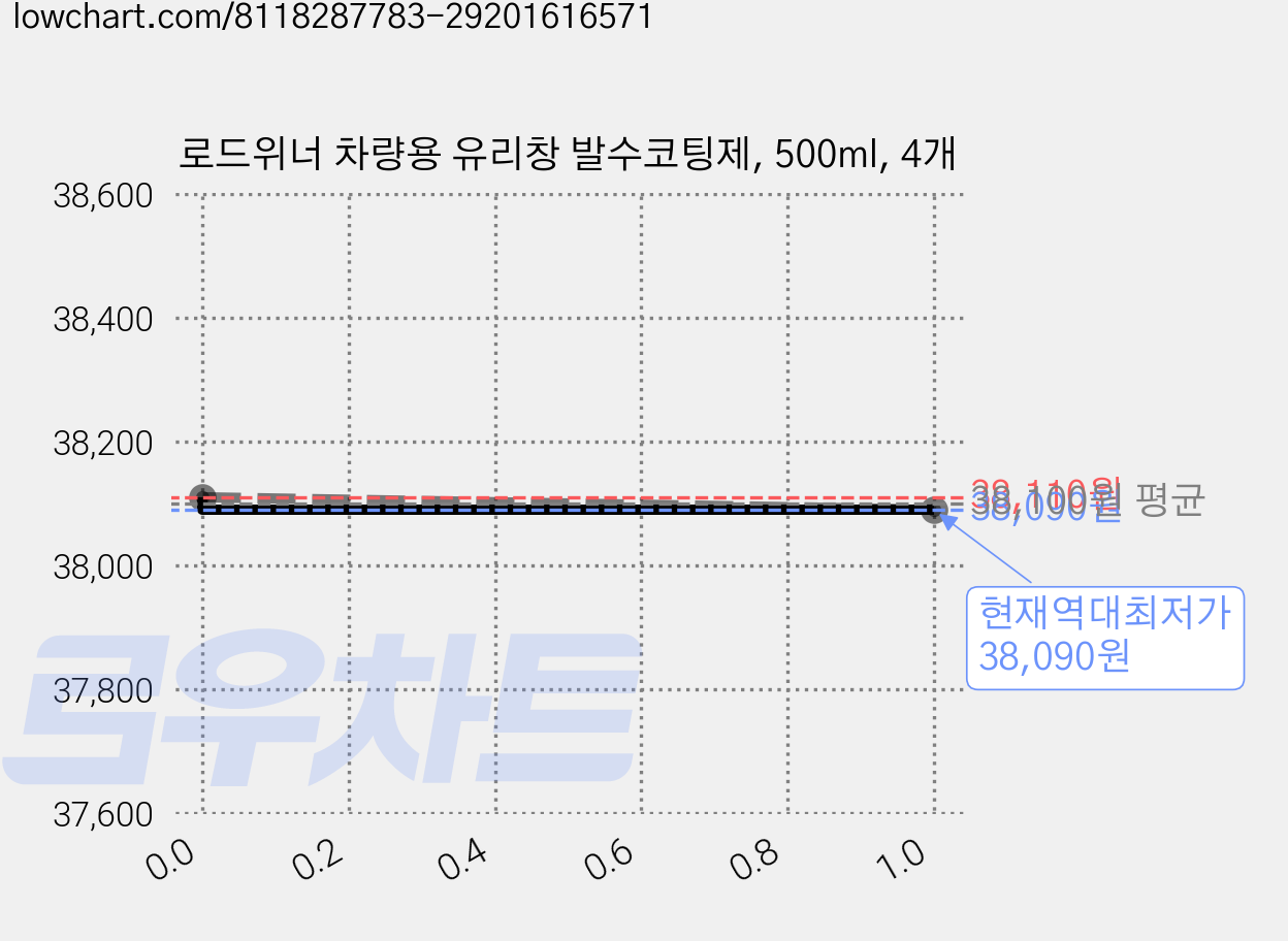 로드위너 차량용 유리창 발수코팅제, 500ml, 4개 가격 변동 차트, 현재가 38,090원, 역대최저가
