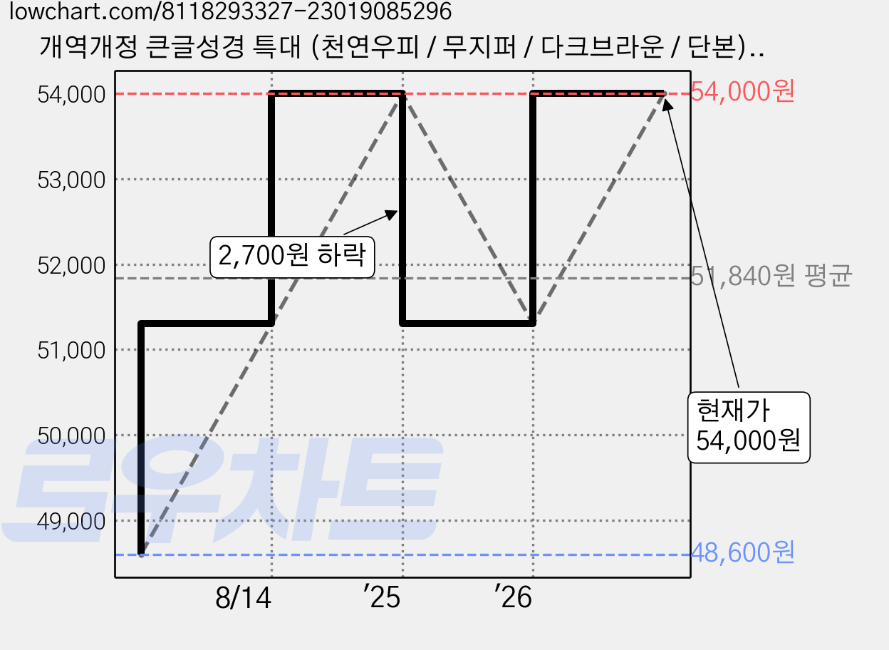 개역개정 큰글성경 특대 (천연우피 / 무지퍼 / 다크브라운 / 단본), 아가페출판사, 아가페 가격 변동 차트, 현재가 54,000원, 관측 최저가 48,600원