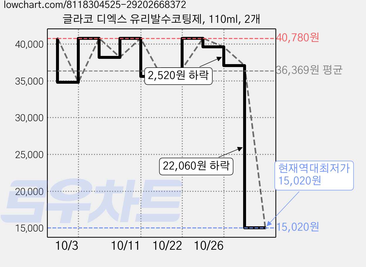 글라코 디엑스 유리발수코팅제, 110ml, 2개 가격 변동 차트, 현재가 15,020원, 역대최저가