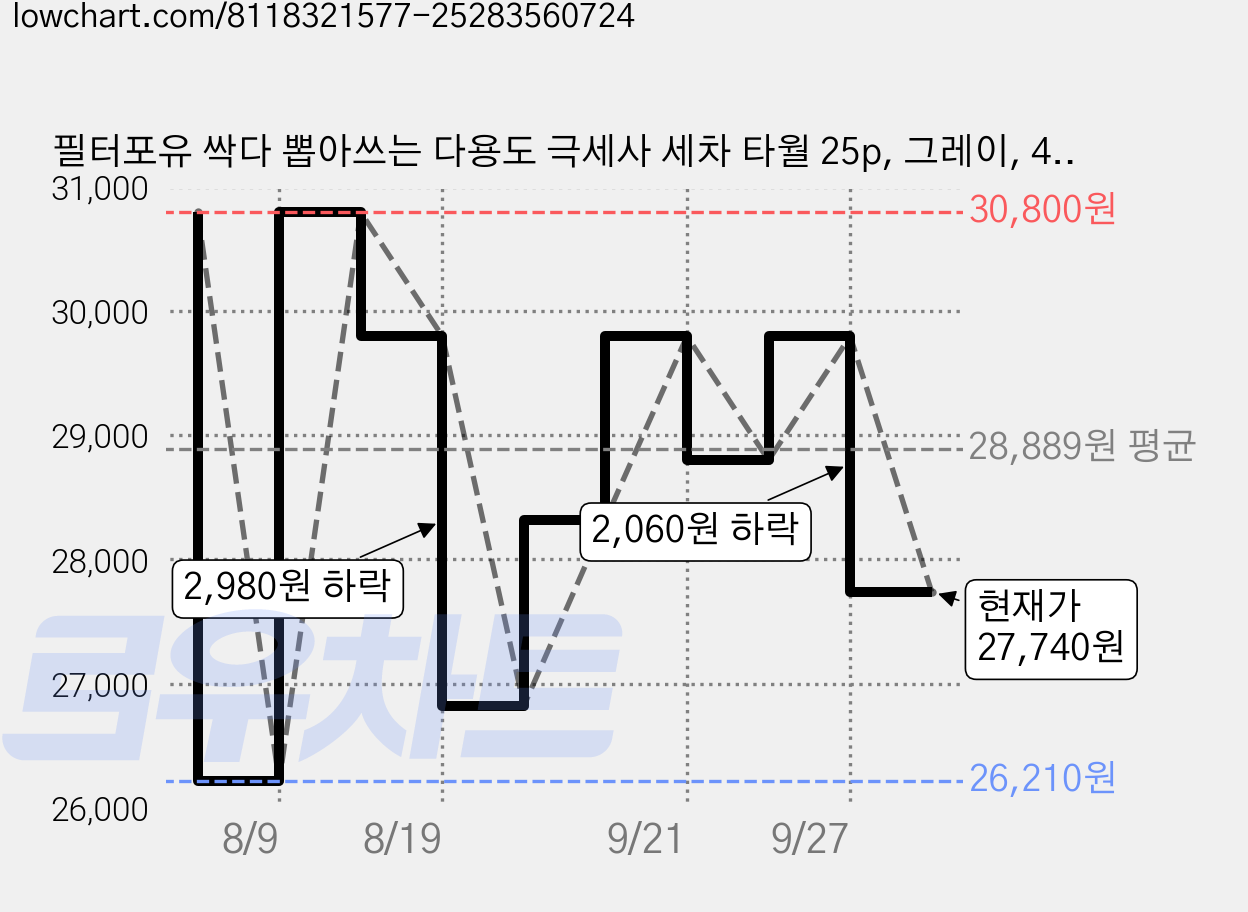 필터포유 싹다 뽑아쓰는 다용도 극세사 세차 타월 25p, 그레이, 4개 가격 변동 차트, 현재가 27,740원, 관측 최저가 26,210원