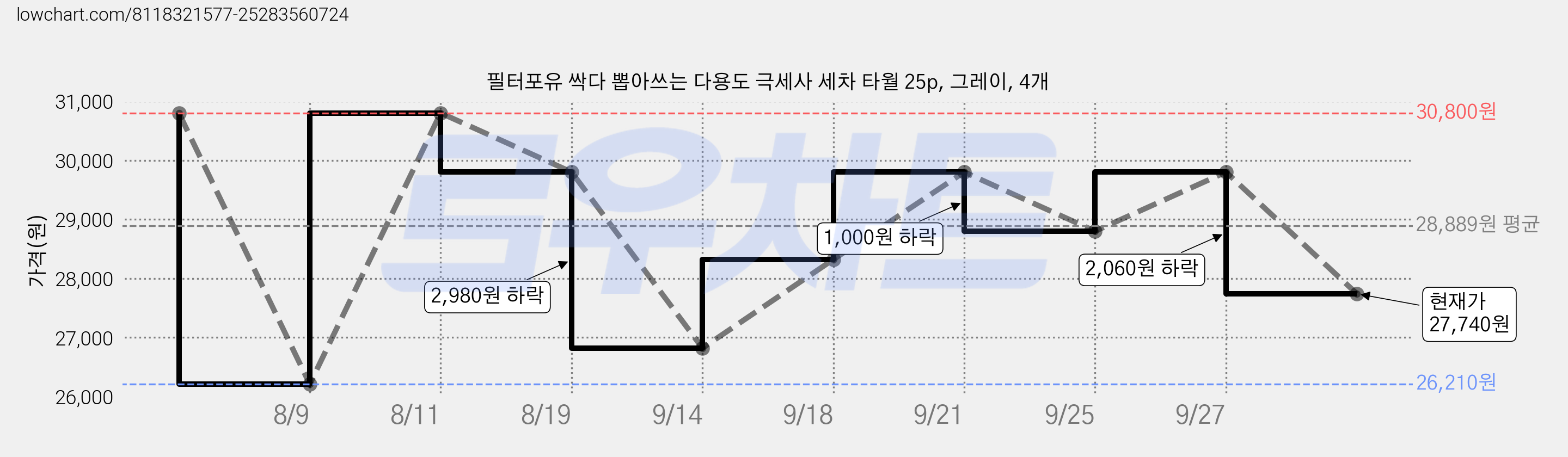 필터포유 싹다 뽑아쓰는 다용도 극세사 세차 타월 25p, 그레이, 4개 가격 변동 차트, 현재가 27,740원, 관측 최저가 26,210원