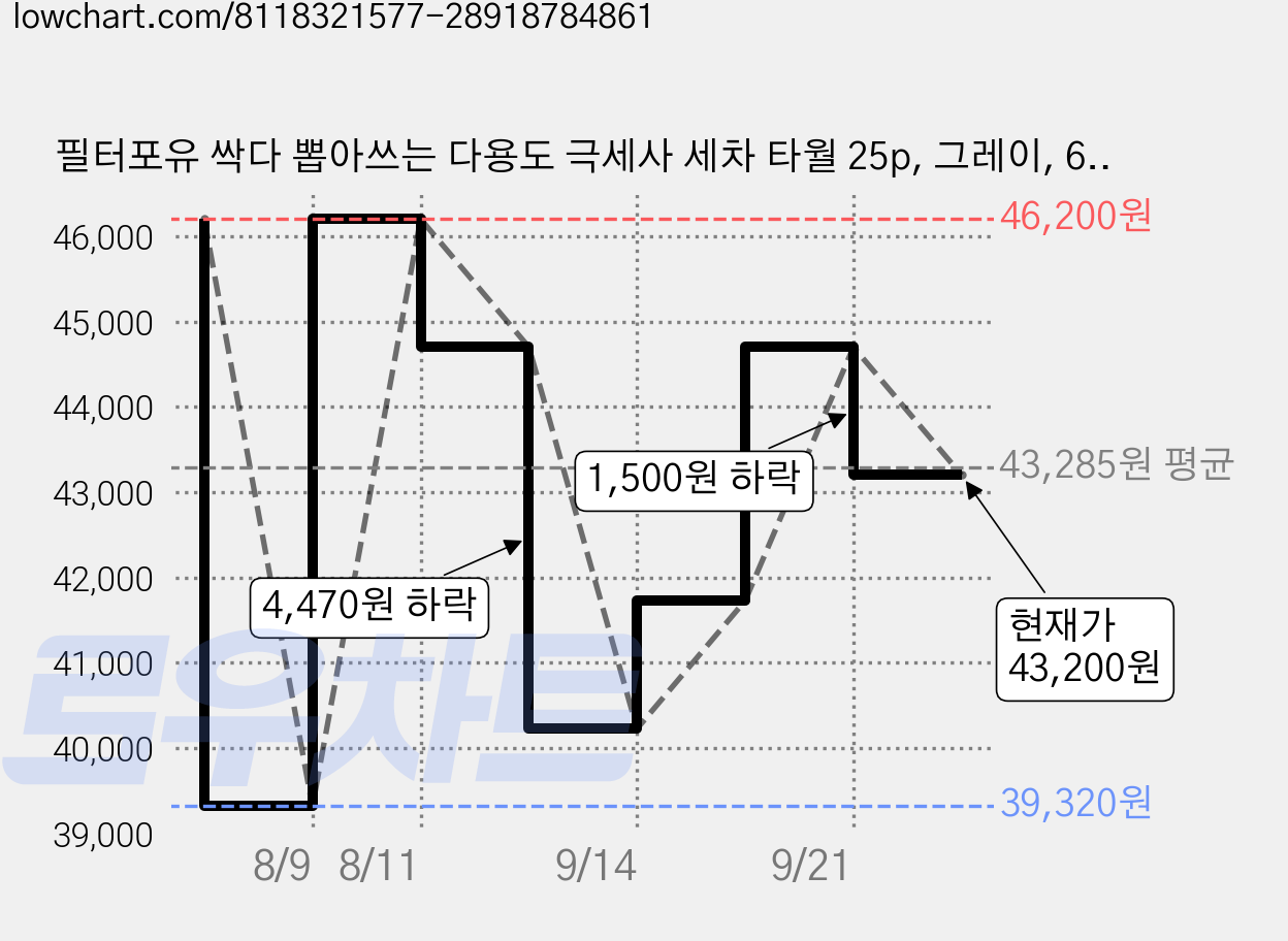 필터포유 싹다 뽑아쓰는 다용도 극세사 세차 타월 25p, 그레이, 6개 가격 변동 차트, 현재가 43,200원, 관측 최저가 39,320원