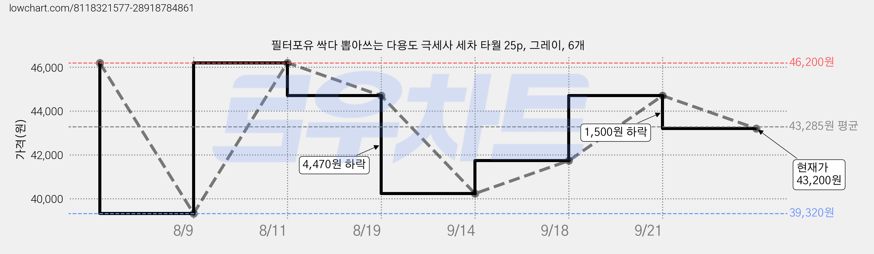 필터포유 싹다 뽑아쓰는 다용도 극세사 세차 타월 25p, 그레이, 6개 가격 변동 차트, 현재가 43,200원, 관측 최저가 39,320원