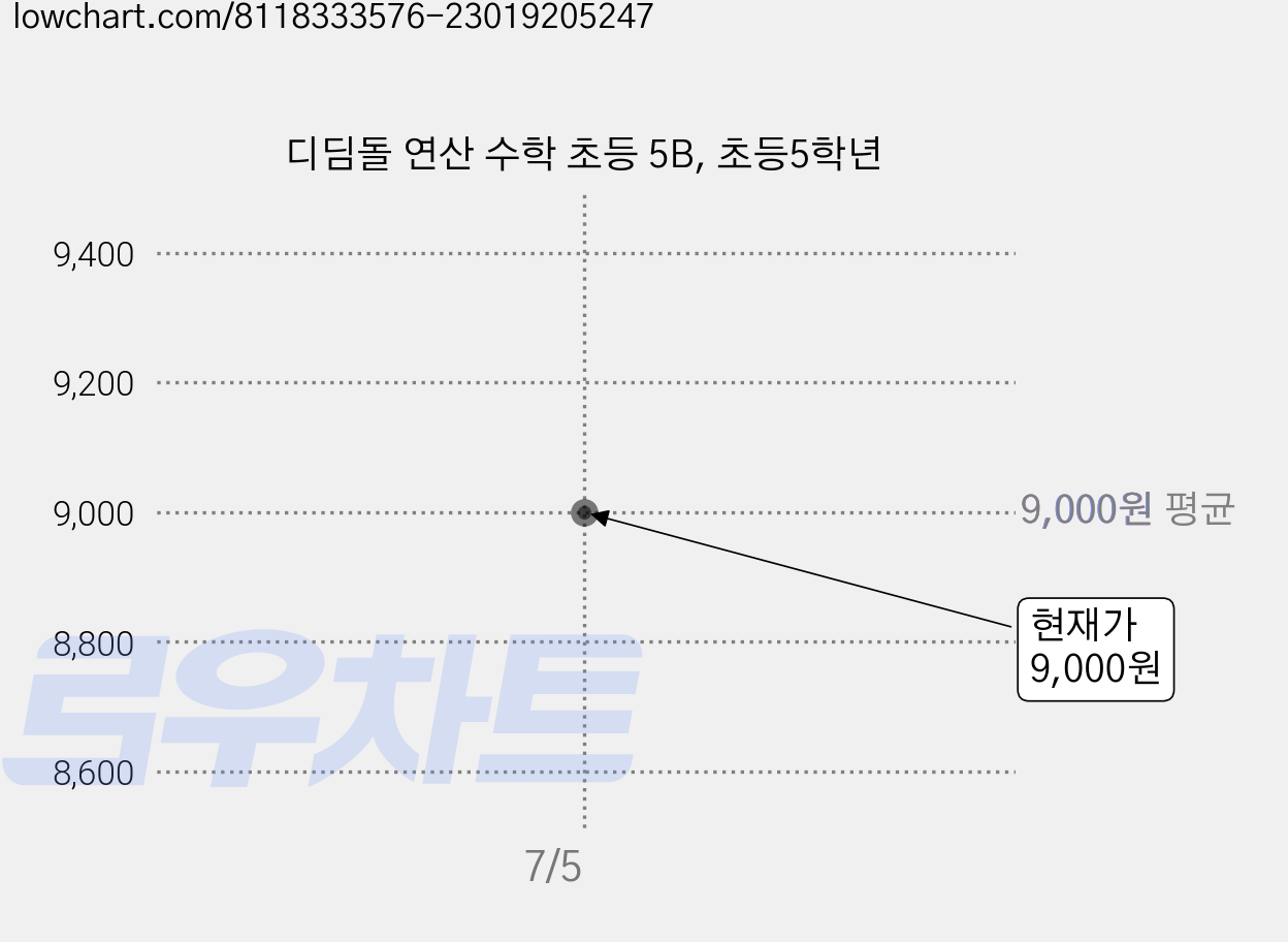 디딤돌 연산 수학 초등 5B, 초등5학년 가격 변동 차트, 현재가 9,000원
