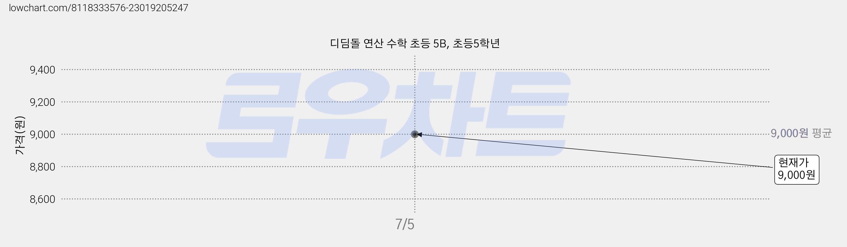디딤돌 연산 수학 초등 5B, 초등5학년 가격 변동 차트, 현재가 9,000원