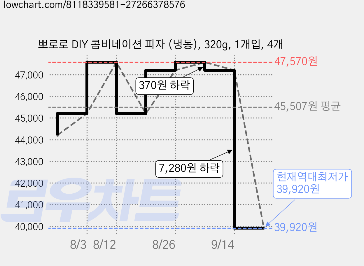 뽀로로 DIY 콤비네이션 피자 (냉동), 320g, 1개입, 4개 가격 변동 차트, 현재가 39,920원, 역대최저가