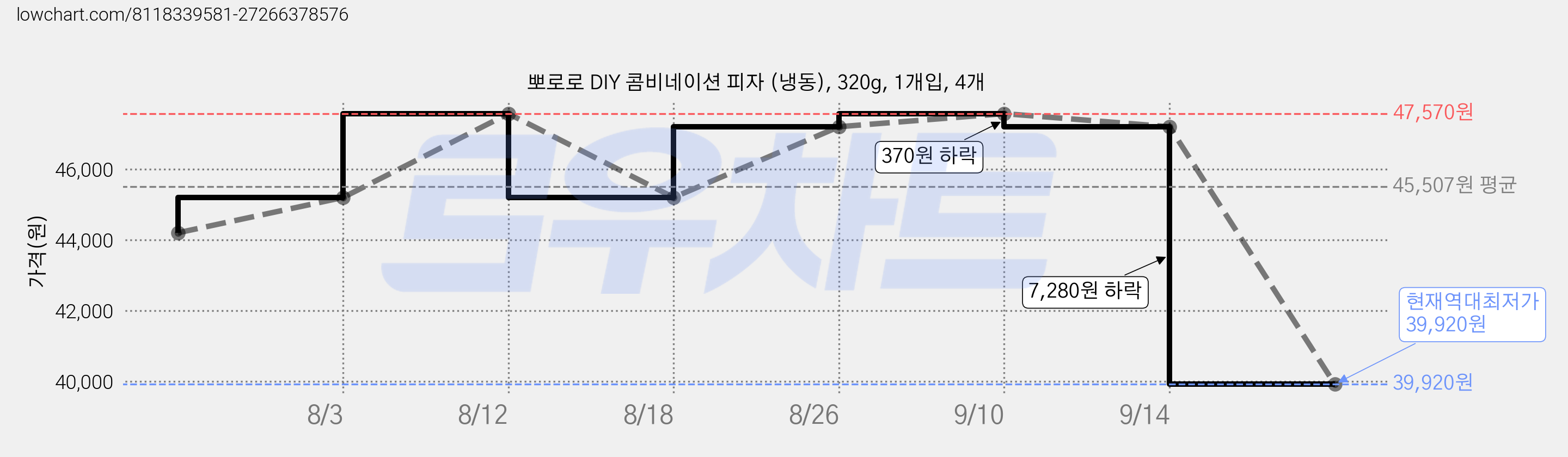 뽀로로 DIY 콤비네이션 피자 (냉동), 320g, 1개입, 4개 가격 변동 차트, 현재가 39,920원, 역대최저가
