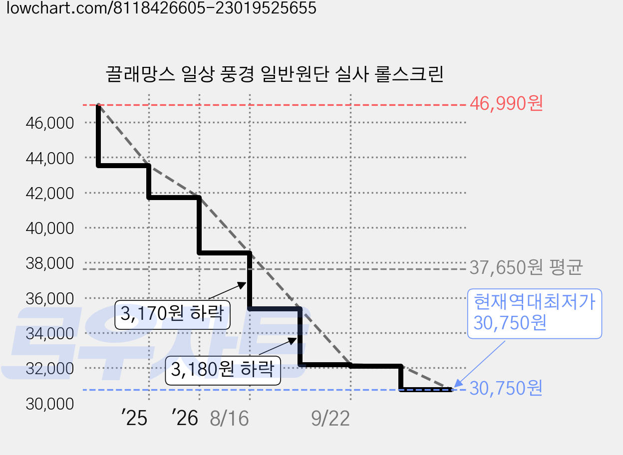 끌래망스 일상 풍경 일반원단 실사 롤스크린 가격 변동 차트, 현재가 30,750원, 역대최저가