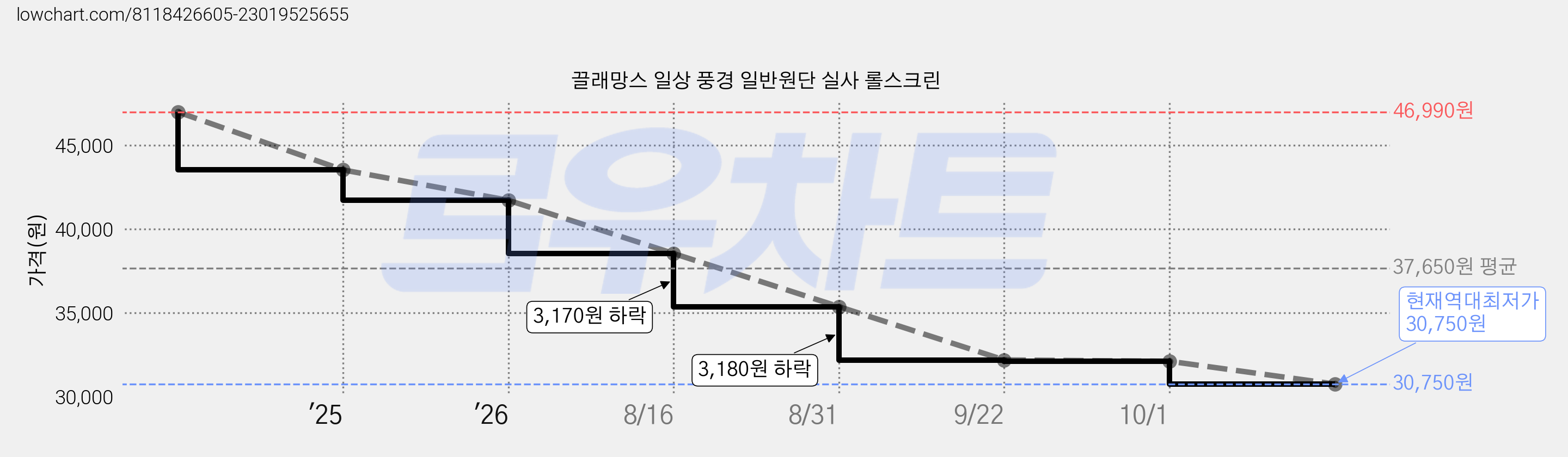 끌래망스 일상 풍경 일반원단 실사 롤스크린 가격 변동 차트, 현재가 30,750원, 역대최저가