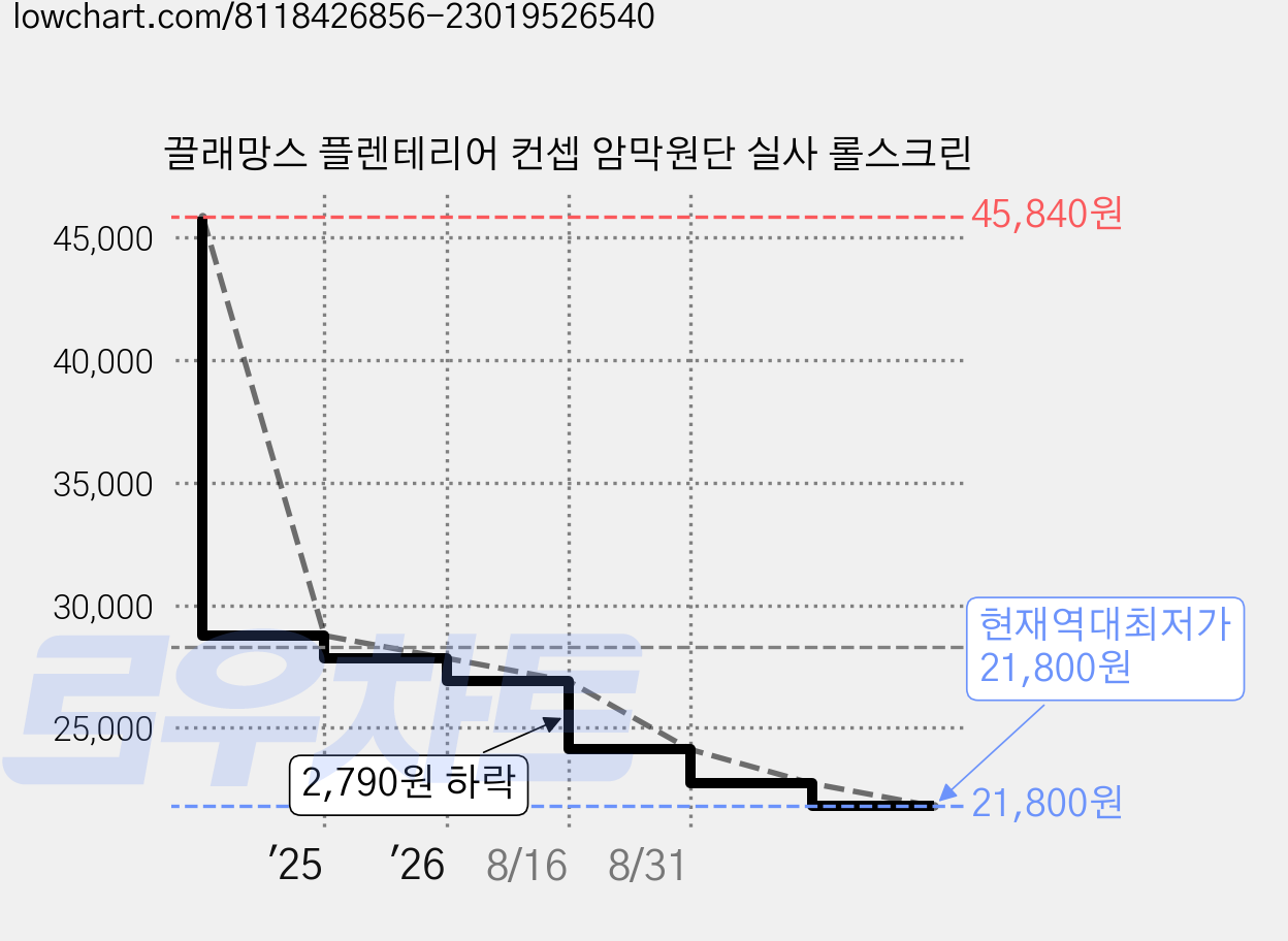 끌래망스 플렌테리어 컨셉 암막원단 실사 롤스크린 가격 변동 차트, 현재가 21,800원, 역대최저가