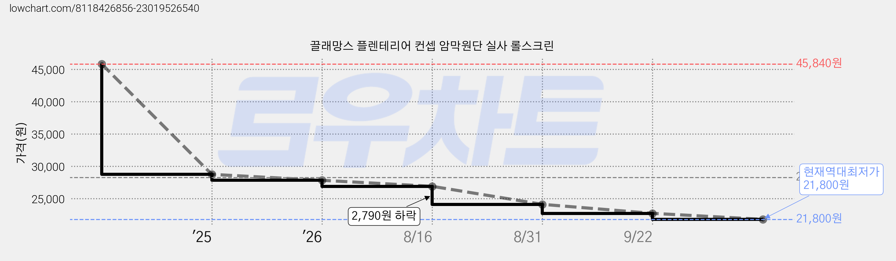 끌래망스 플렌테리어 컨셉 암막원단 실사 롤스크린 가격 변동 차트, 현재가 21,800원, 역대최저가