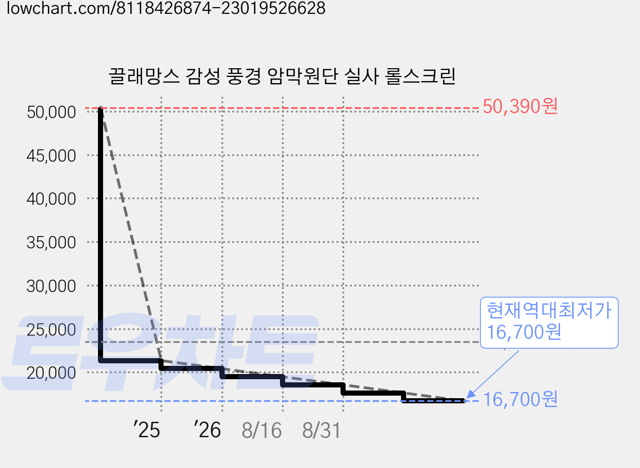 끌래망스 감성 풍경 암막원단 실사 롤스크린 가격 변동 차트, 현재가 16,700원, 역대최저가