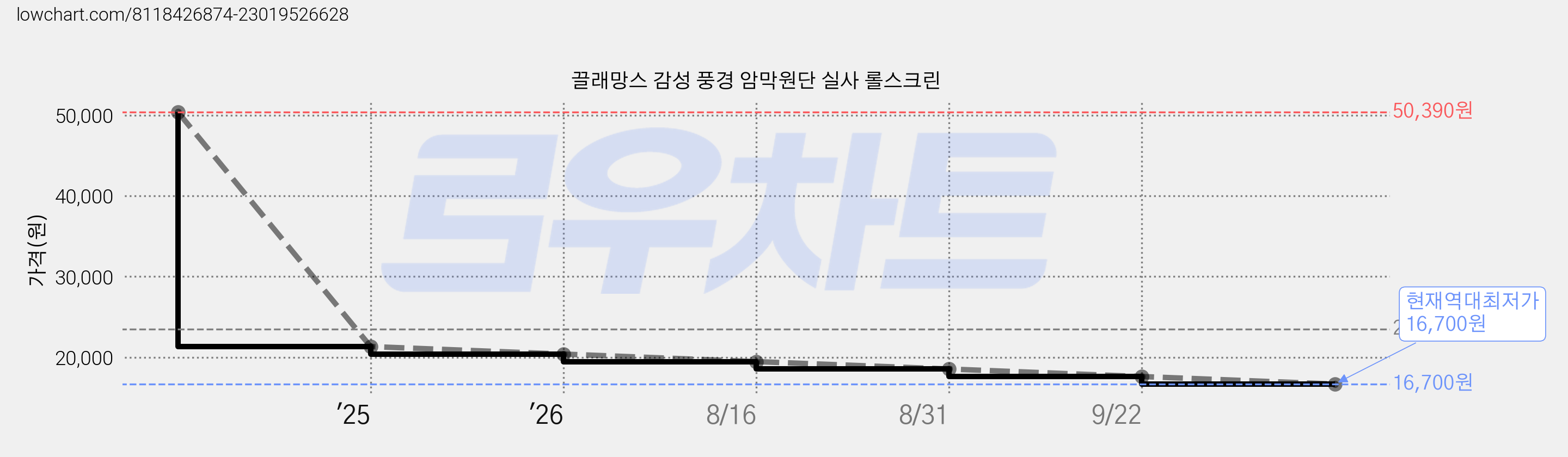 끌래망스 감성 풍경 암막원단 실사 롤스크린 가격 변동 차트, 현재가 16,700원, 역대최저가