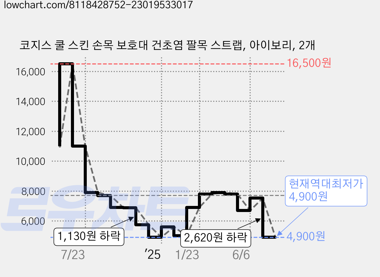 코지스 쿨 스킨 손목 보호대 건초염 팔목 스트랩, 아이보리, 2개 가격 변동 차트, 현재가 4,900원, 역대최저가