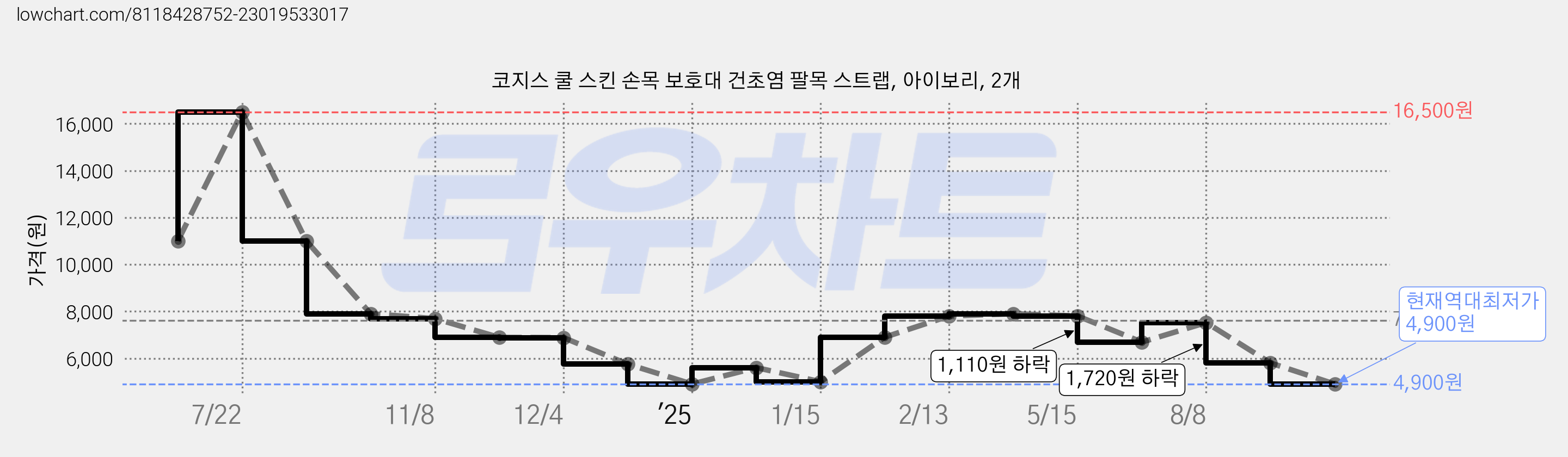 코지스 쿨 스킨 손목 보호대 건초염 팔목 스트랩, 아이보리, 2개 가격 변동 차트, 현재가 4,900원, 역대최저가