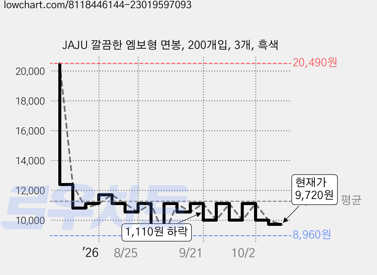 JAJU 깔끔한 엠보형 면봉, 200개입, 3개, 흑색 가격 변동 차트, 현재가 10,540원, 관측 최저가 8,960원